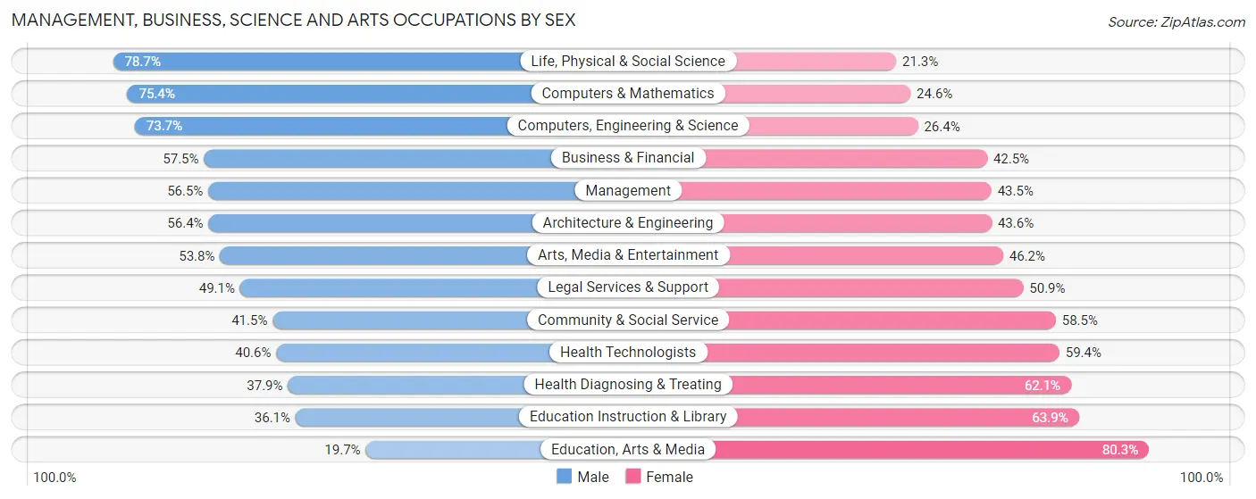 Management, Business, Science and Arts Occupations by Sex in Zip Code 64111