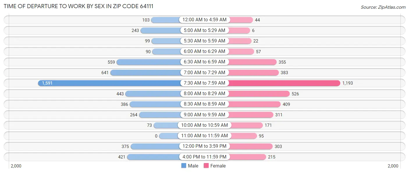 Time of Departure to Work by Sex in Zip Code 64111