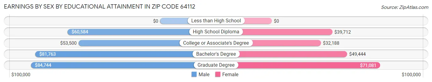Earnings by Sex by Educational Attainment in Zip Code 64112