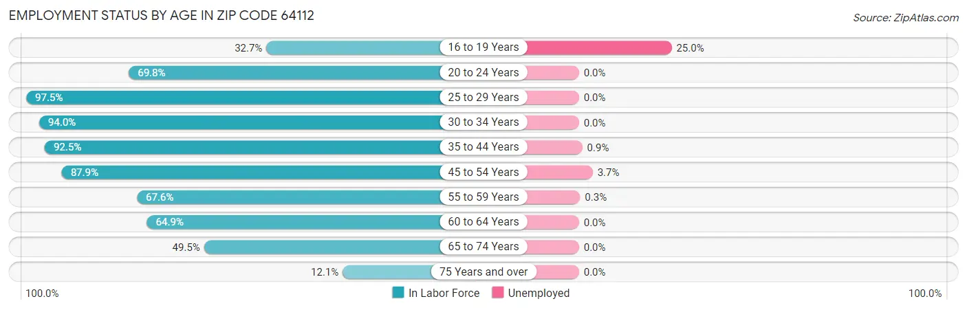 Employment Status by Age in Zip Code 64112