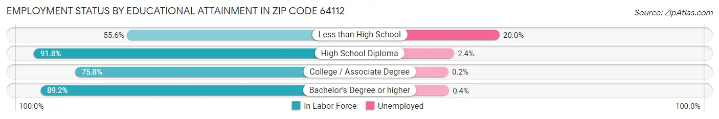 Employment Status by Educational Attainment in Zip Code 64112