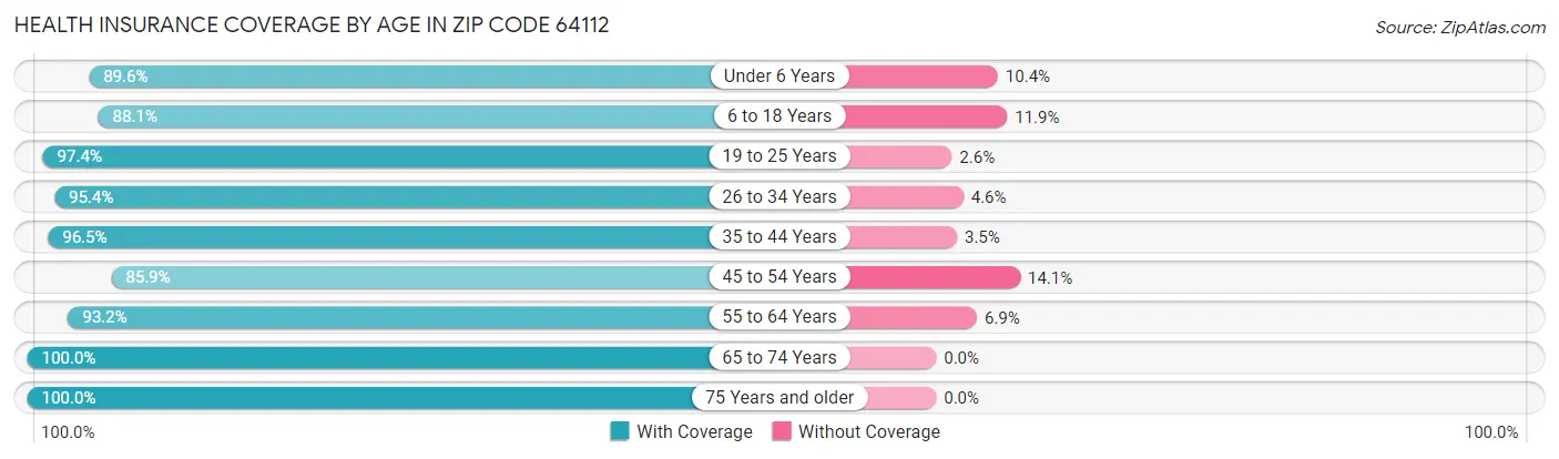 Health Insurance Coverage by Age in Zip Code 64112
