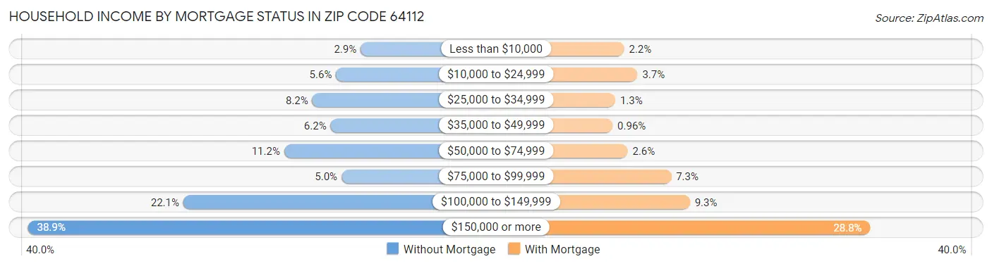 Household Income by Mortgage Status in Zip Code 64112