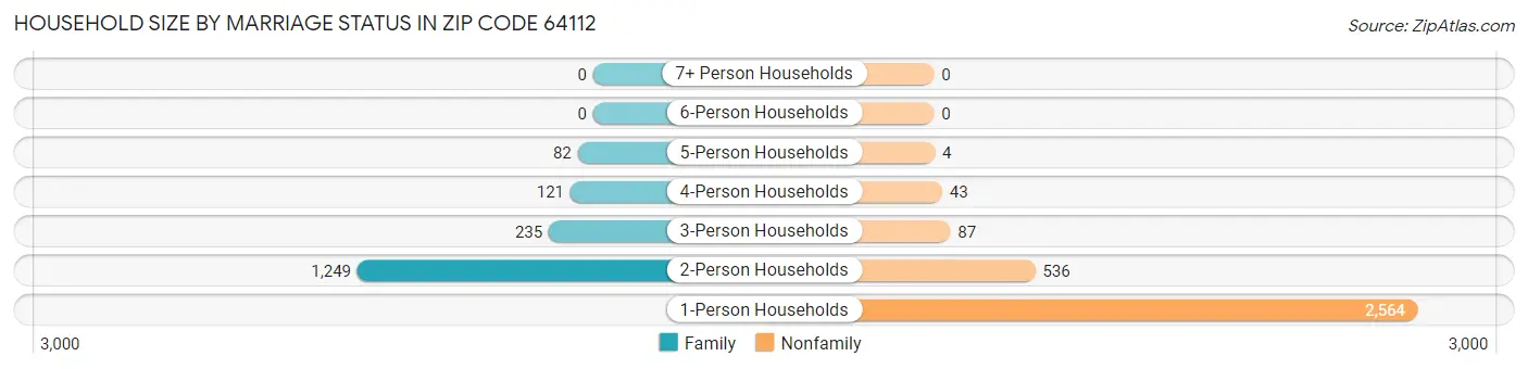 Household Size by Marriage Status in Zip Code 64112