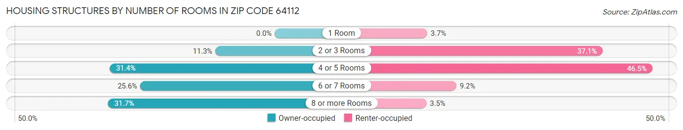 Housing Structures by Number of Rooms in Zip Code 64112