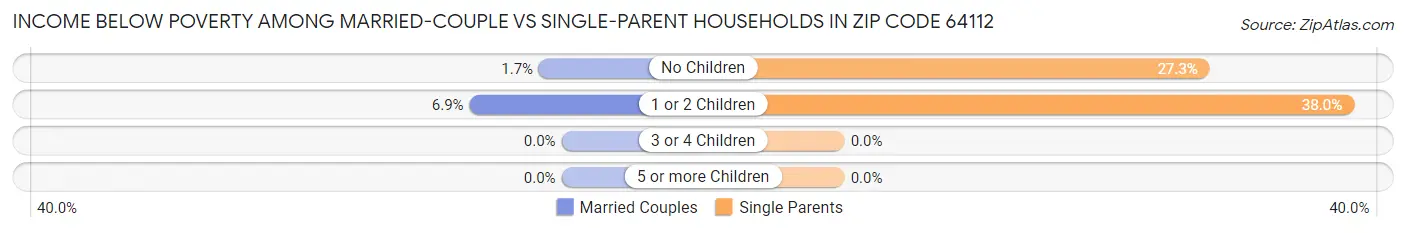 Income Below Poverty Among Married-Couple vs Single-Parent Households in Zip Code 64112