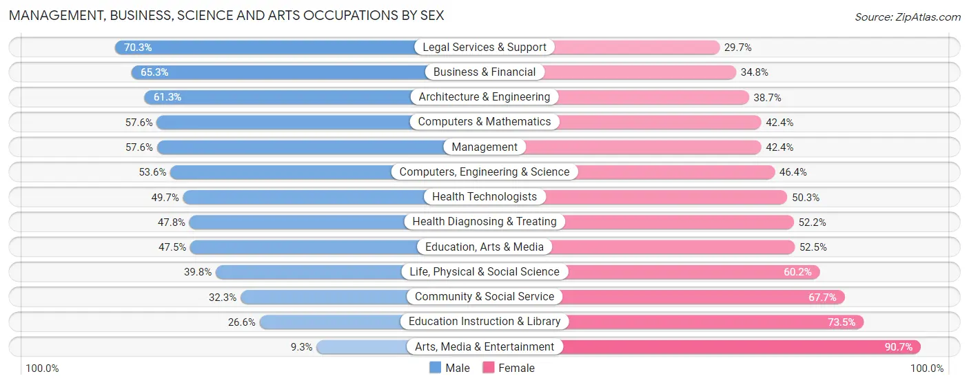 Management, Business, Science and Arts Occupations by Sex in Zip Code 64112