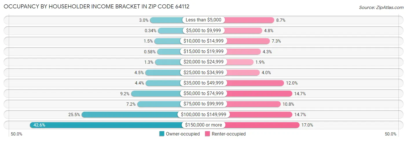 Occupancy by Householder Income Bracket in Zip Code 64112