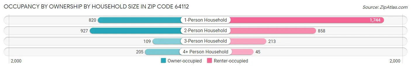Occupancy by Ownership by Household Size in Zip Code 64112
