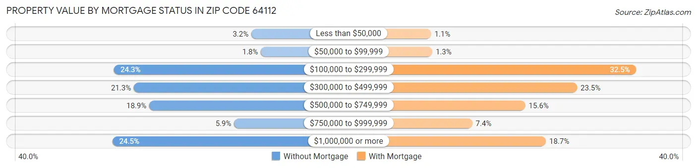 Property Value by Mortgage Status in Zip Code 64112