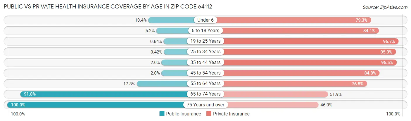 Public vs Private Health Insurance Coverage by Age in Zip Code 64112