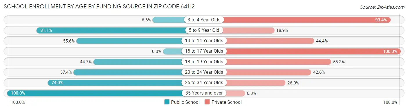 School Enrollment by Age by Funding Source in Zip Code 64112