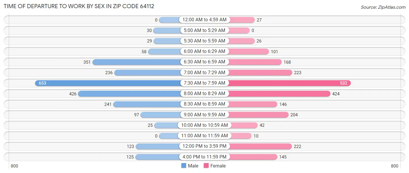 Time of Departure to Work by Sex in Zip Code 64112
