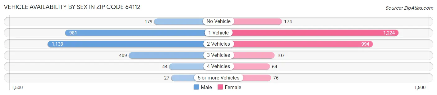 Vehicle Availability by Sex in Zip Code 64112