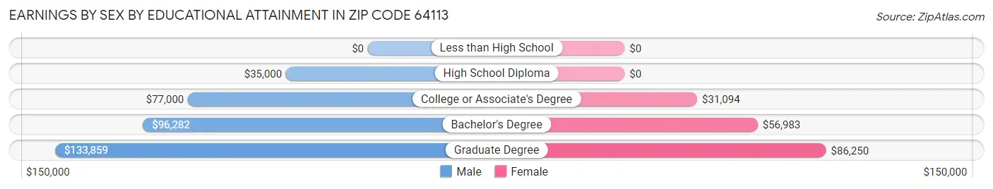 Earnings by Sex by Educational Attainment in Zip Code 64113