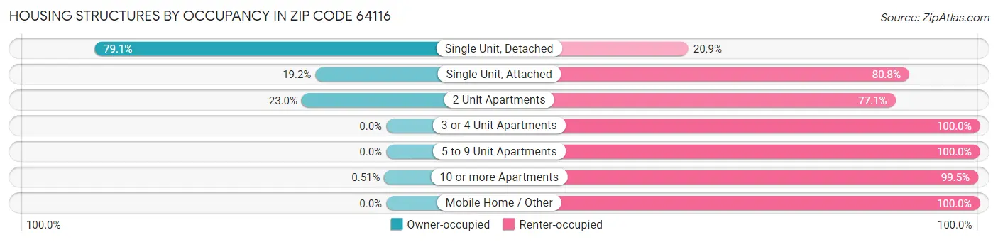 Housing Structures by Occupancy in Zip Code 64116