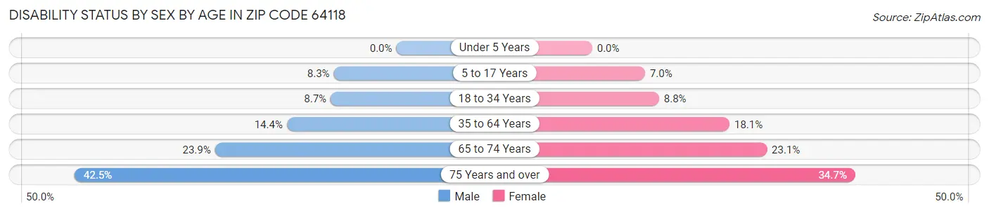 Disability Status by Sex by Age in Zip Code 64118