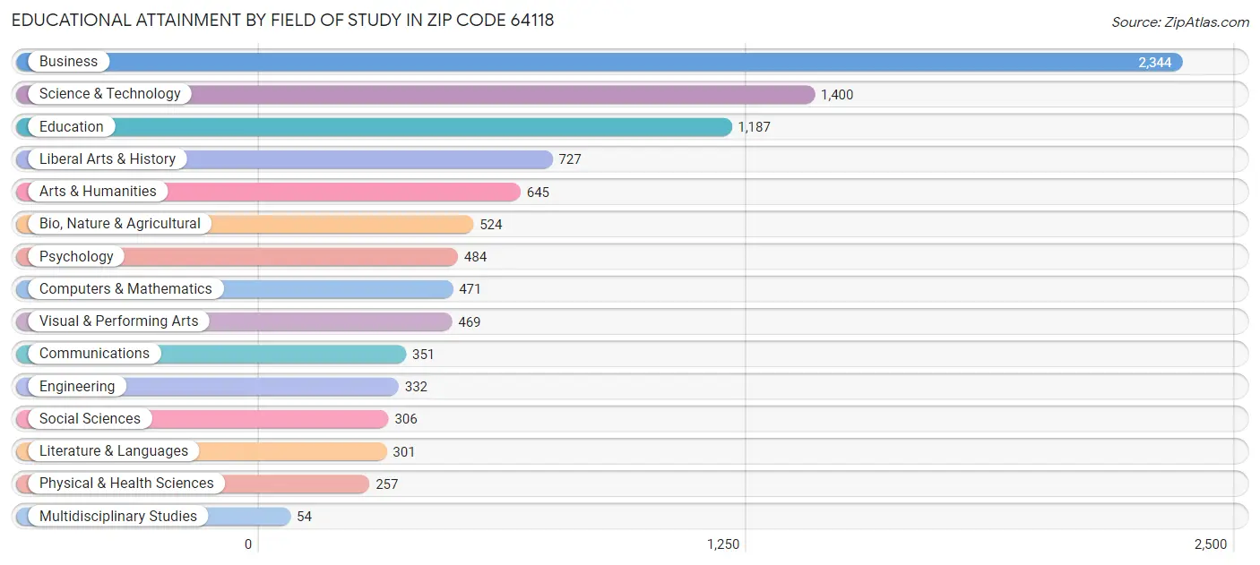 Educational Attainment by Field of Study in Zip Code 64118