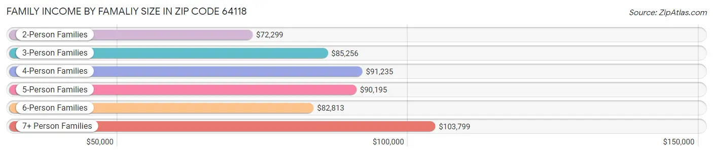 Family Income by Famaliy Size in Zip Code 64118