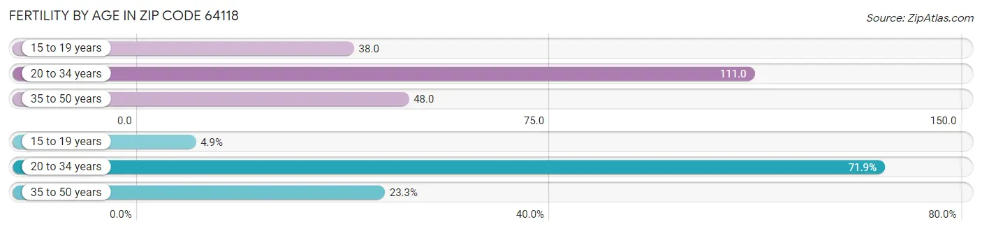 Female Fertility by Age in Zip Code 64118