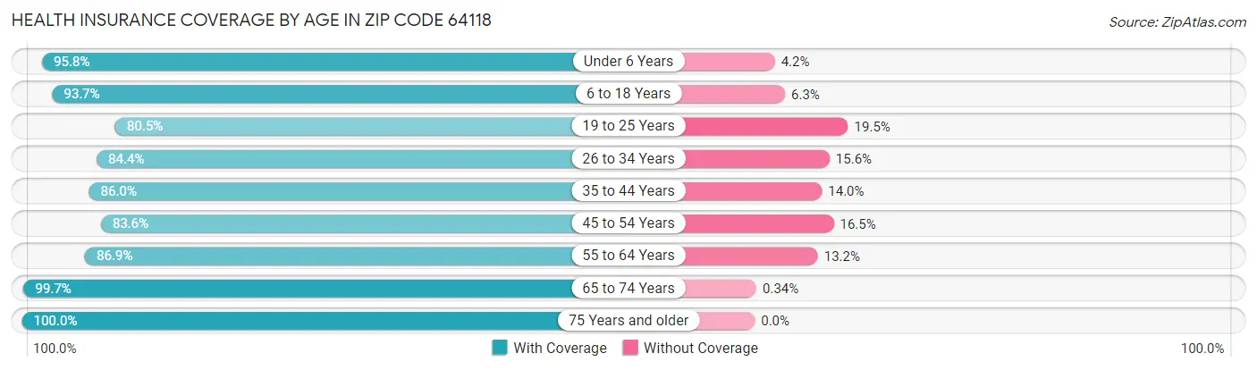 Health Insurance Coverage by Age in Zip Code 64118