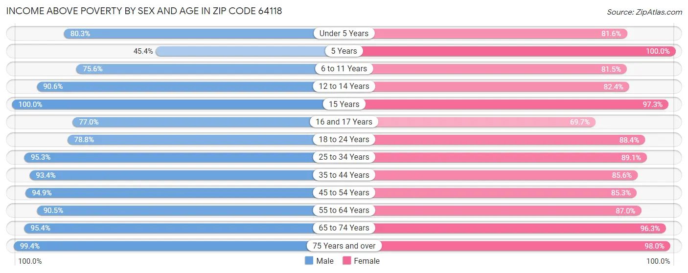 Income Above Poverty by Sex and Age in Zip Code 64118