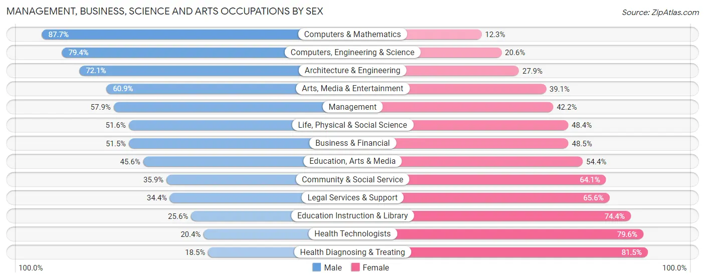 Management, Business, Science and Arts Occupations by Sex in Zip Code 64118