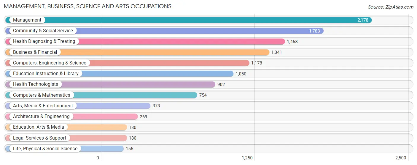 Management, Business, Science and Arts Occupations in Zip Code 64118