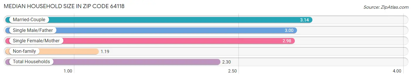 Median Household Size in Zip Code 64118