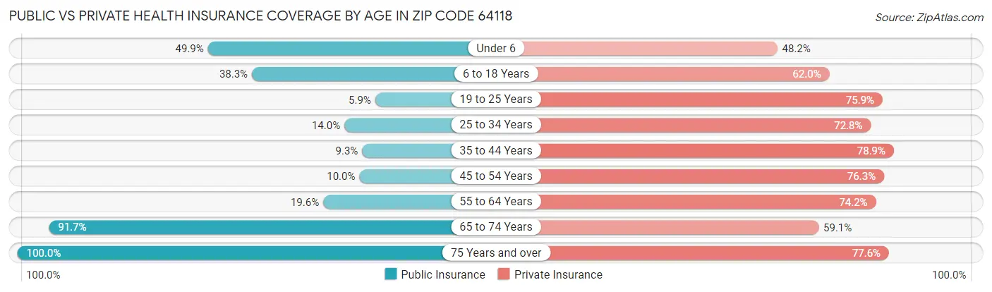 Public vs Private Health Insurance Coverage by Age in Zip Code 64118