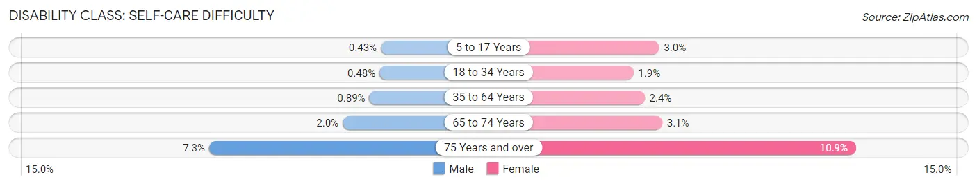 Disability in Zip Code 64118: <span>Self-Care Difficulty</span>