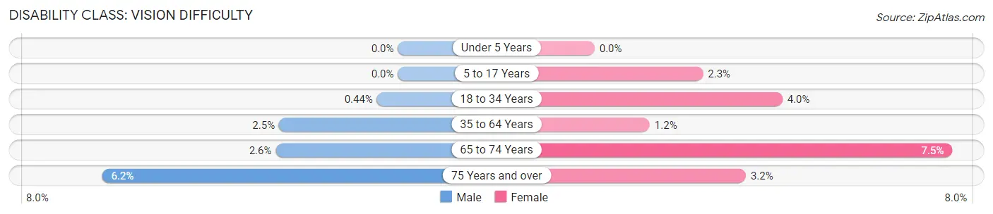 Disability in Zip Code 64118: <span>Vision Difficulty</span>