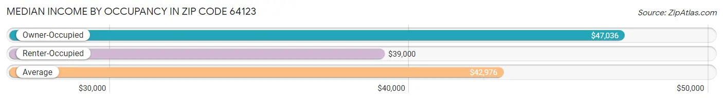 Median Income by Occupancy in Zip Code 64123