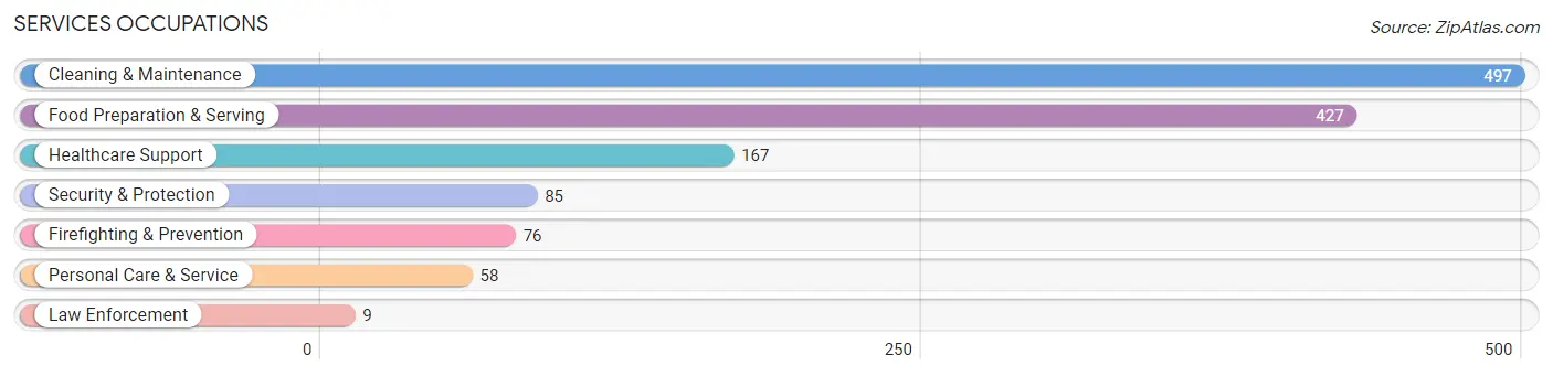 Services Occupations in Zip Code 64123