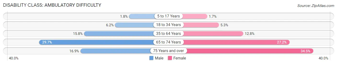 Disability in Zip Code 64127: <span>Ambulatory Difficulty</span>