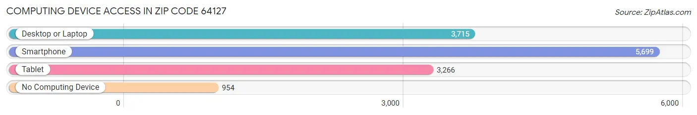 Computing Device Access in Zip Code 64127