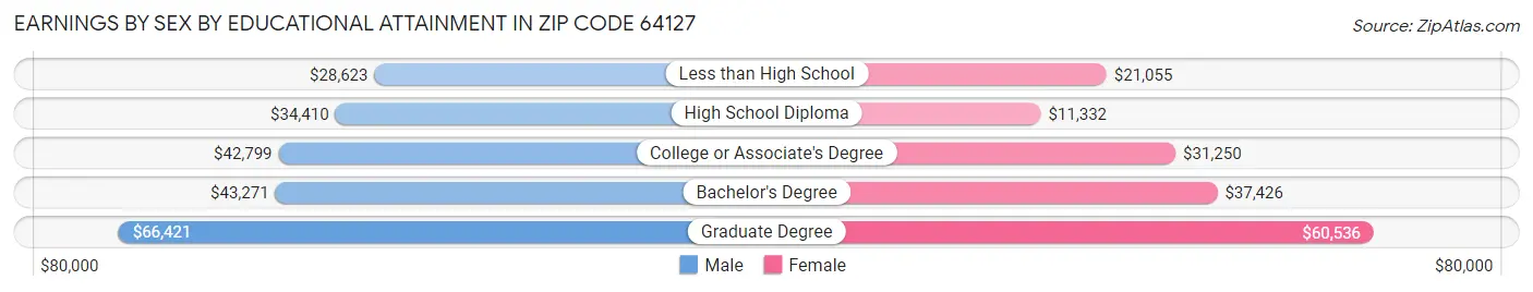 Earnings by Sex by Educational Attainment in Zip Code 64127