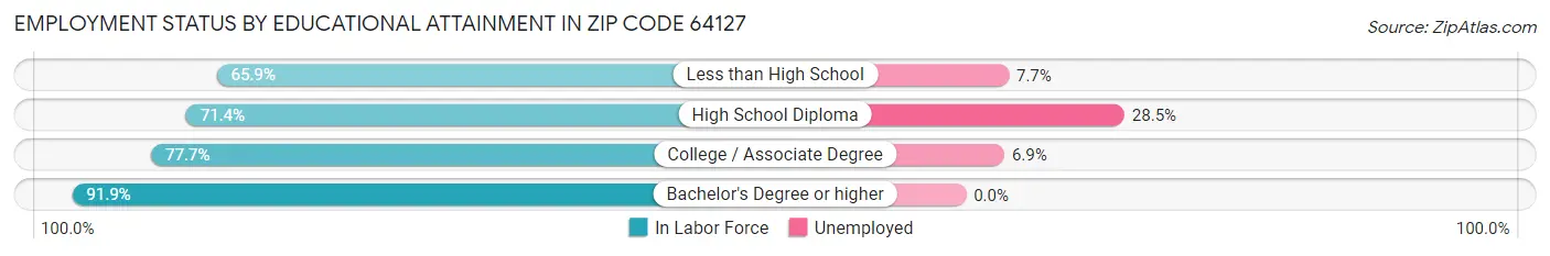 Employment Status by Educational Attainment in Zip Code 64127