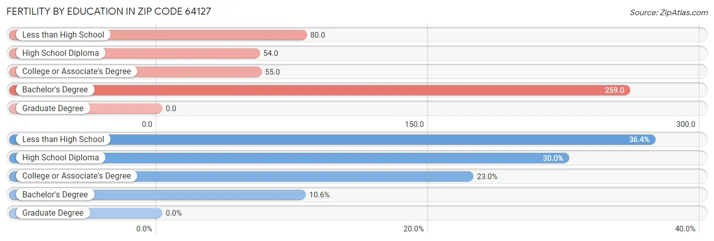 Female Fertility by Education Attainment in Zip Code 64127