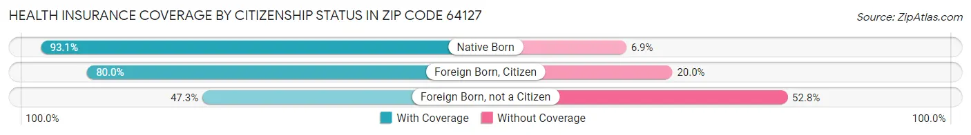 Health Insurance Coverage by Citizenship Status in Zip Code 64127