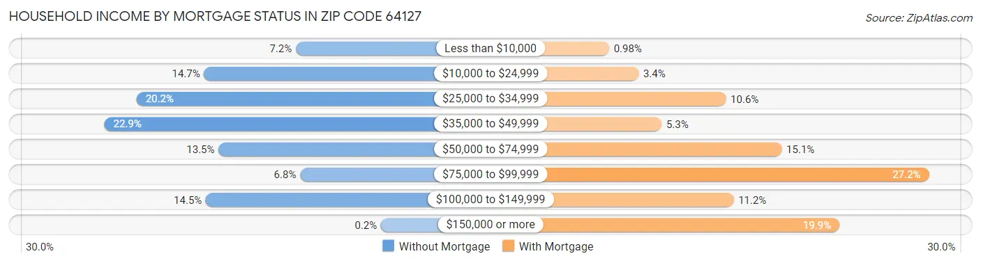 Household Income by Mortgage Status in Zip Code 64127