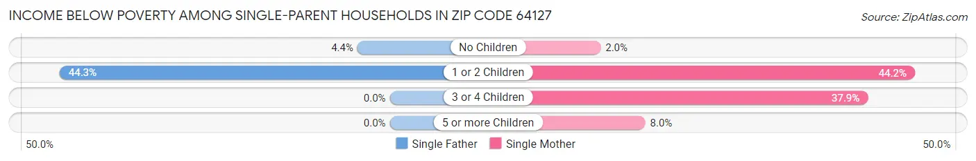 Income Below Poverty Among Single-Parent Households in Zip Code 64127