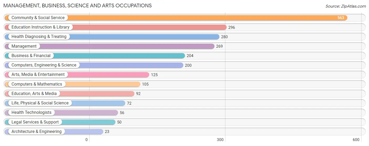 Management, Business, Science and Arts Occupations in Zip Code 64127