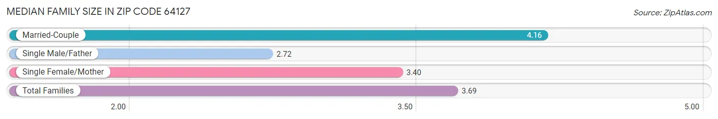 Median Family Size in Zip Code 64127