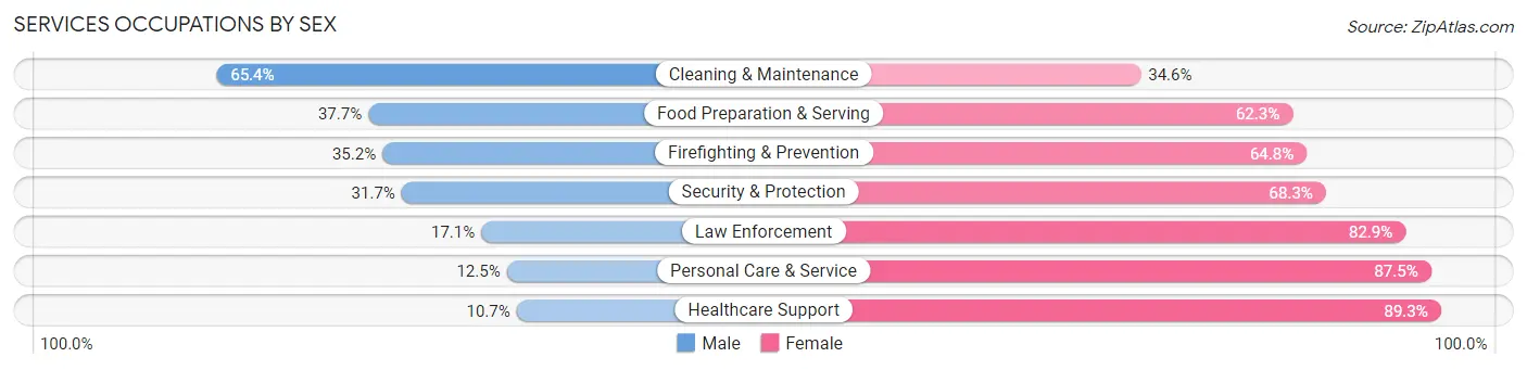 Services Occupations by Sex in Zip Code 64127