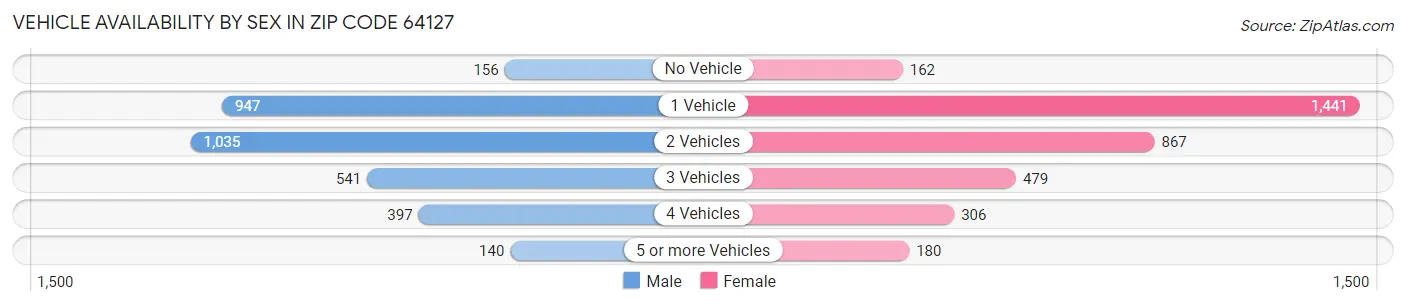 Vehicle Availability by Sex in Zip Code 64127