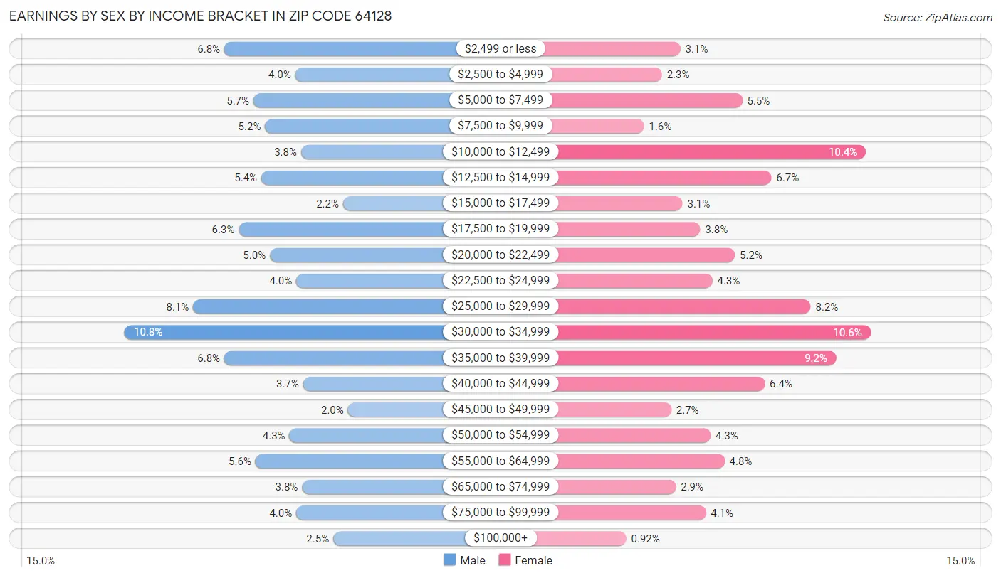 Earnings by Sex by Income Bracket in Zip Code 64128