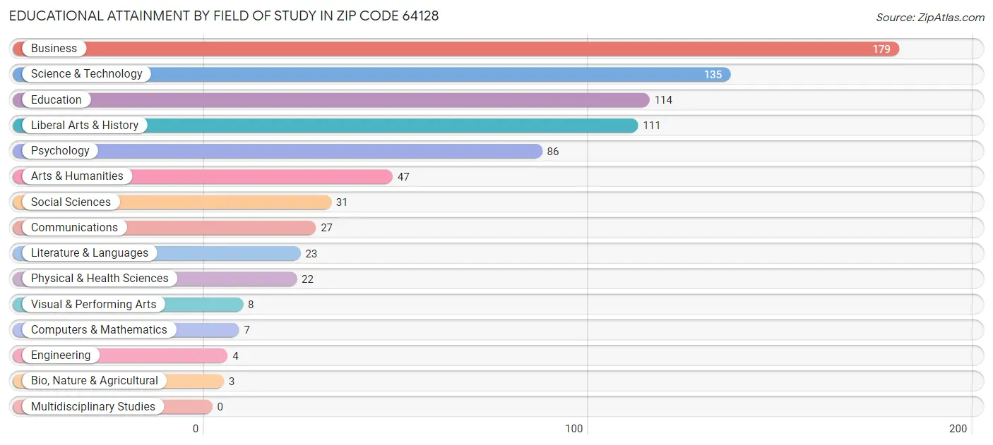 Educational Attainment by Field of Study in Zip Code 64128
