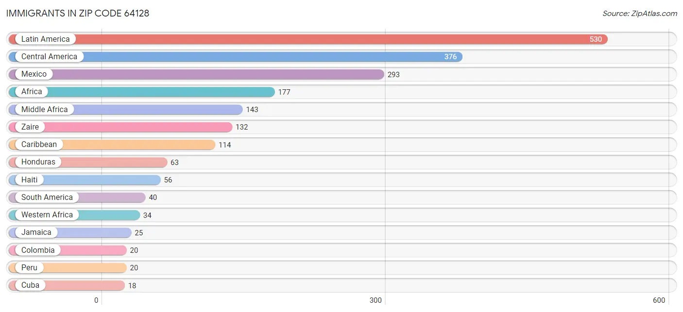 Immigrants in Zip Code 64128