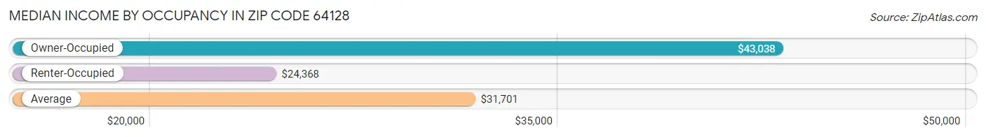 Median Income by Occupancy in Zip Code 64128